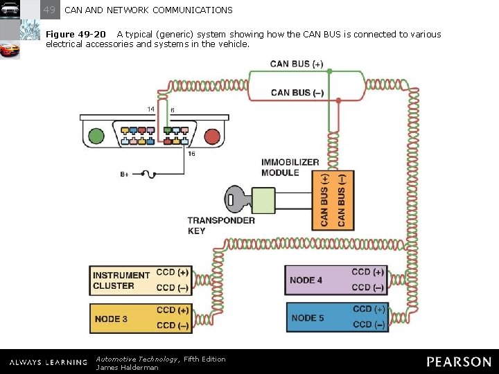 49 CAN AND NETWORK COMMUNICATIONS Figure 49 -20 A typical (generic) system showing how