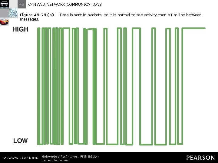 49 CAN AND NETWORK COMMUNICATIONS Figure 49 -29 (a) messages. Data is sent in