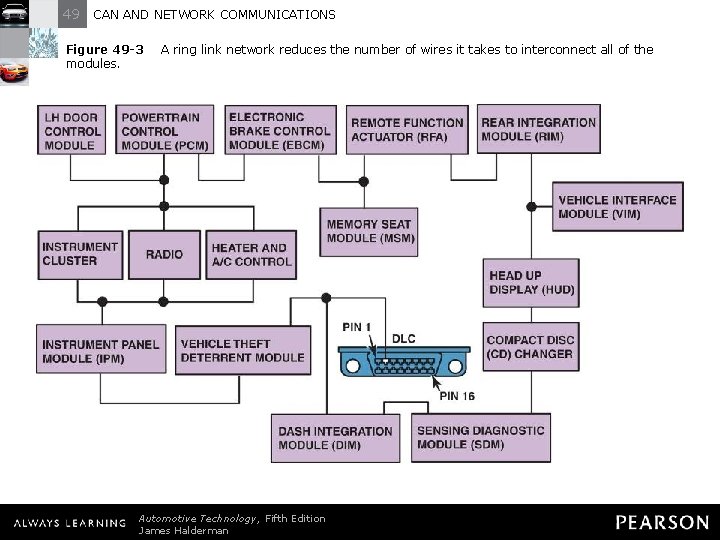 49 CAN AND NETWORK COMMUNICATIONS Figure 49 -3 modules. A ring link network reduces 49 CAN AND NETWORK COMMUNICATIONS Figure 49 -3 modules. A ring link network reduces