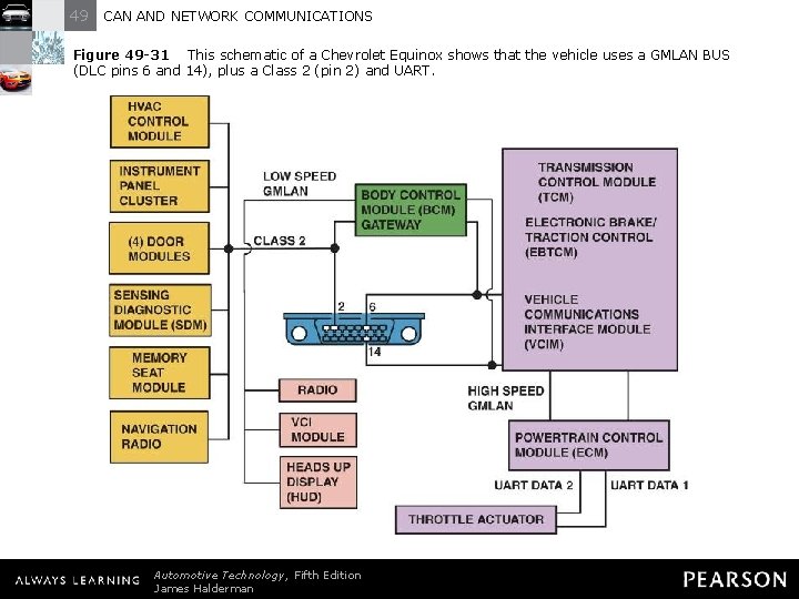 49 CAN AND NETWORK COMMUNICATIONS Figure 49 -31 This schematic of a Chevrolet Equinox