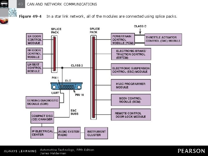 49 CAN AND NETWORK COMMUNICATIONS Figure 49 -4 In a star link network, all 49 CAN AND NETWORK COMMUNICATIONS Figure 49 -4 In a star link network, all