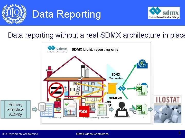 Data Reporting Data reporting without a real SDMX architecture in place Primary Statistical Activity