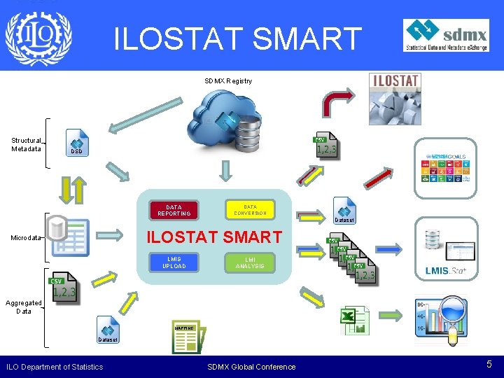 ILOSTAT SMART SDMX Registry Structural Metadata DSD DATA REPORTING DATA CONVERSION Dataset ILOSTAT SMART