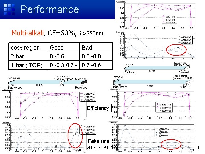 Performance Multi-alkali, CE=60%, l>350 nm cosq region Good Bad 2 -bar 0~0. 6~0. 8