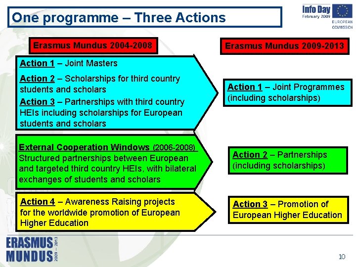 One programme – Three Actions Erasmus Mundus 2004 -2008 Erasmus Mundus 2009 -2013 Action