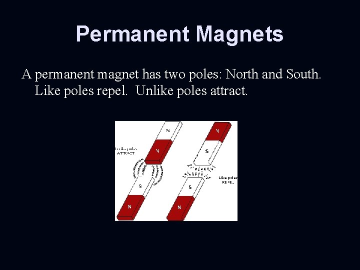 Permanent Magnets A permanent magnet has two poles: North and South. Like poles repel.