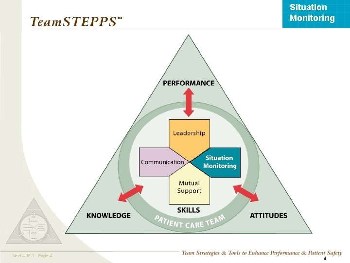 Situation Monitoring ™ Mod 4 06. 1 Page 4 TEAMSTEPPS 05. 2 4 