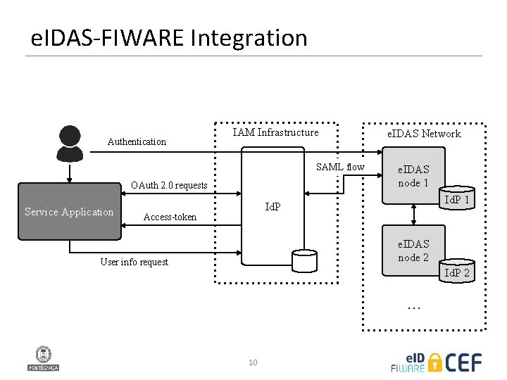 e. IDAS-FIWARE Integration Authentication IAM Infrastructure SAML flow OAuth 2. 0 requests Service Application