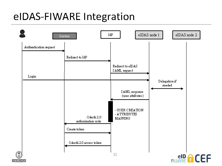 e. IDAS-FIWARE Integration Id. P Service e. IDAS node 1 e. IDAS node 2