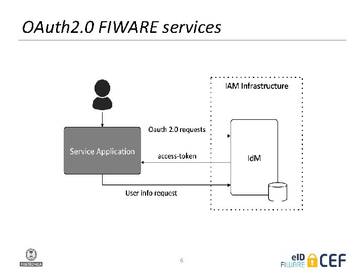 OAuth 2. 0 FIWARE services 6 