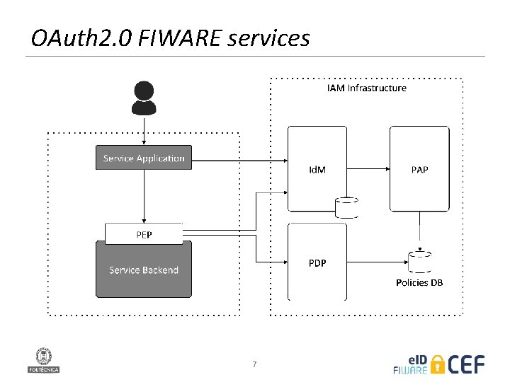 OAuth 2. 0 FIWARE services 7 