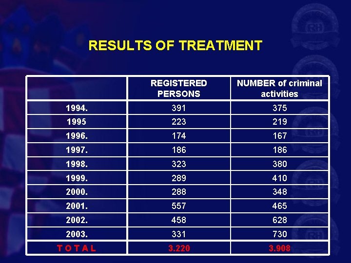 RESULTS OF TREATMENT REGISTERED PERSONS NUMBER of criminal activities 1994. 391 375 1995 223