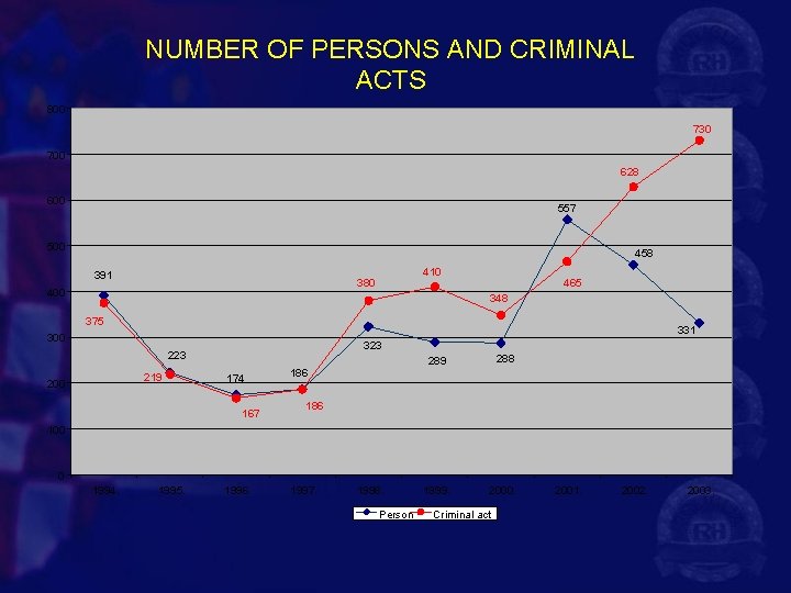 NUMBER OF PERSONS AND CRIMINAL ACTS 800 730 700 628 600 557 500 458