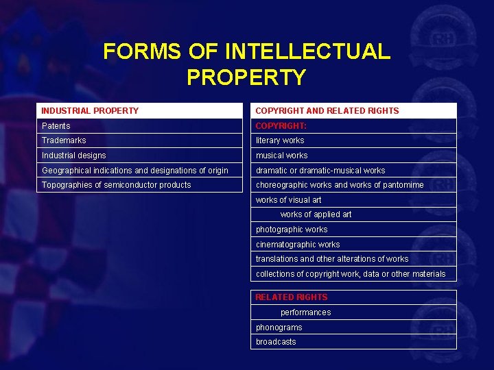 FORMS OF INTELLECTUAL PROPERTY INDUSTRIAL PROPERTY COPYRIGHT AND RELATED RIGHTS Patents COPYRIGHT: Trademarks literary