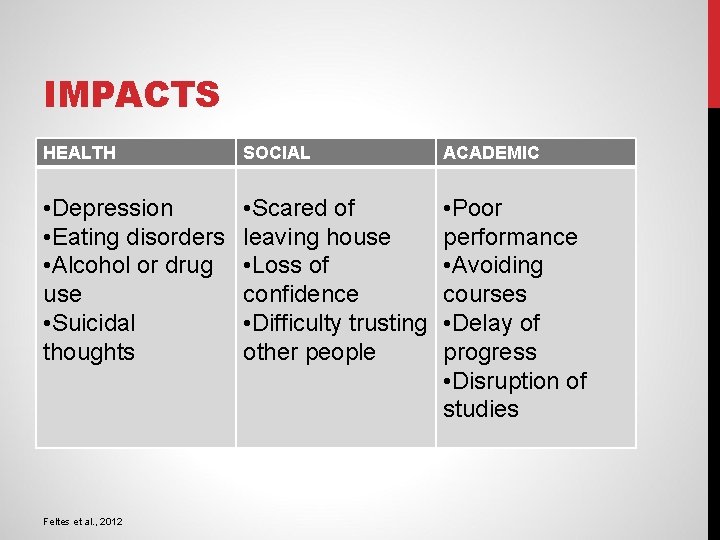 IMPACTS HEALTH SOCIAL ACADEMIC • Depression • Eating disorders • Alcohol or drug use