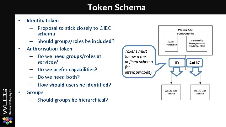 Token Schema • • • Identity token – Proposal to stick closely to OIDC Token Schema • • • Identity token – Proposal to stick closely to OIDC