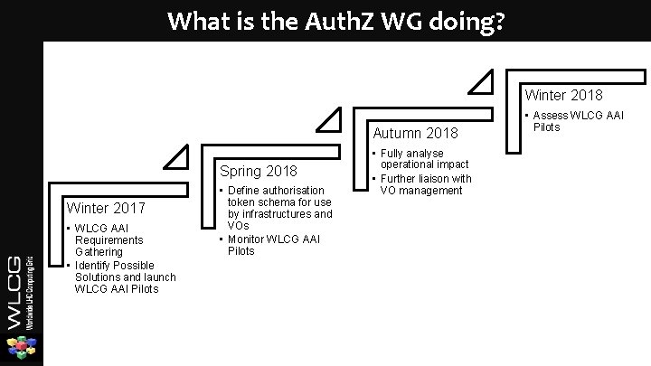 What is the Auth. Z WG doing? Winter 2018 Autumn 2018 Spring 2018 Winter What is the Auth. Z WG doing? Winter 2018 Autumn 2018 Spring 2018 Winter