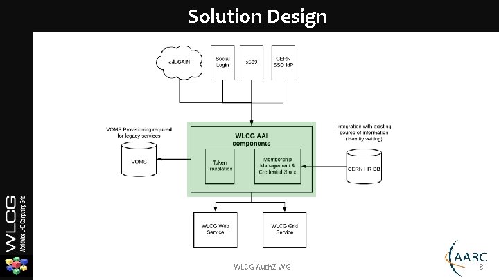 Solution Design WLCG Auth. Z WG 8 Solution Design WLCG Auth. Z WG 8