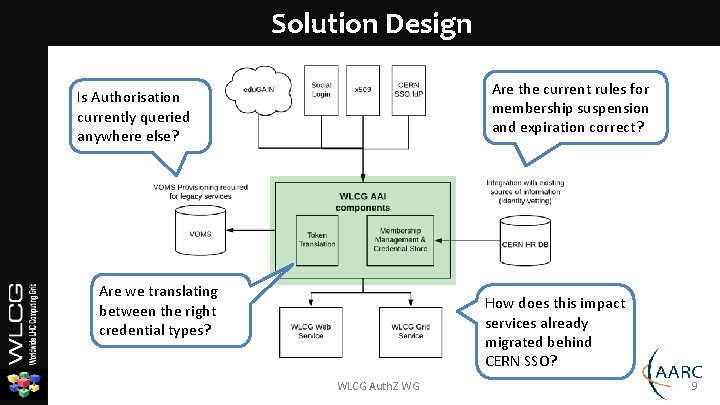 Solution Design Are the current rules for membership suspension and expiration correct? Is Authorisation Solution Design Are the current rules for membership suspension and expiration correct? Is Authorisation