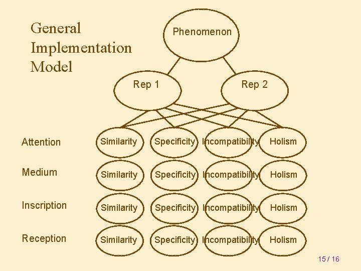 General Implementation Model Phenomenon Rep 1 Rep 2 Attention Similarity Specificity Incompatibility Holism Medium
