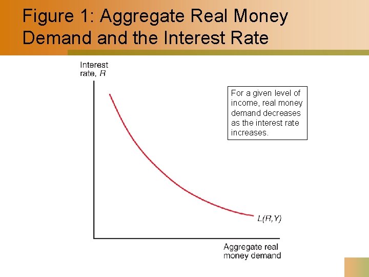 Figure 1: Aggregate Real Money Demand the Interest Rate For a given level of