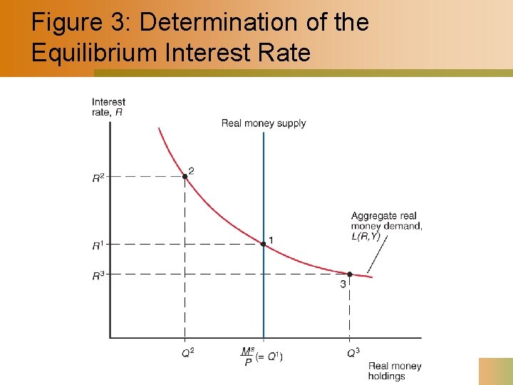 Figure 3: Determination of the Equilibrium Interest Rate 