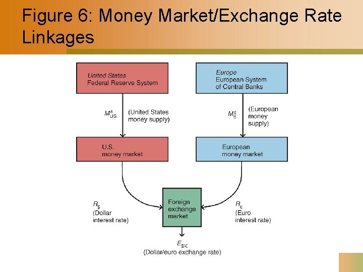 Figure 6: Money Market/Exchange Rate Linkages 