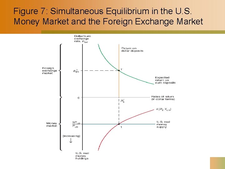 Figure 7: Simultaneous Equilibrium in the U. S. Money Market and the Foreign Exchange