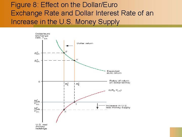 Figure 8: Effect on the Dollar/Euro Exchange Rate and Dollar Interest Rate of an