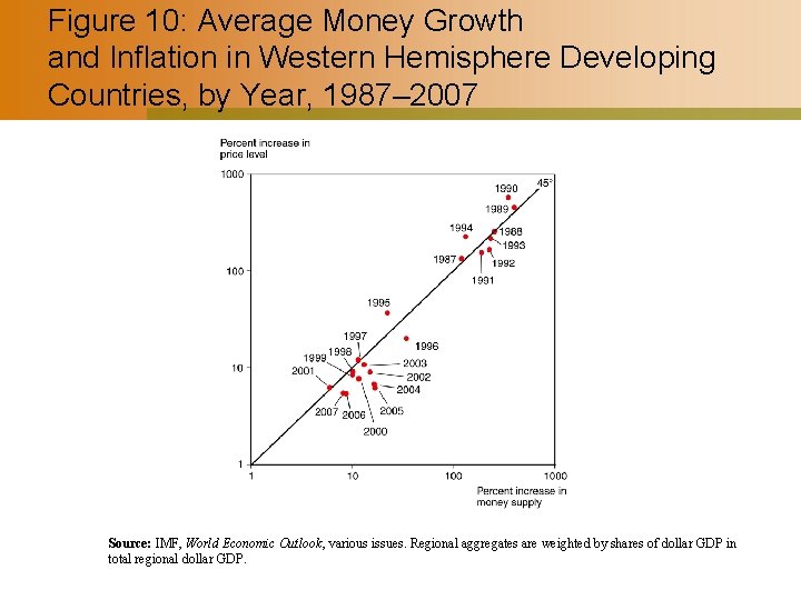 Figure 10: Average Money Growth and Inflation in Western Hemisphere Developing Countries, by Year,