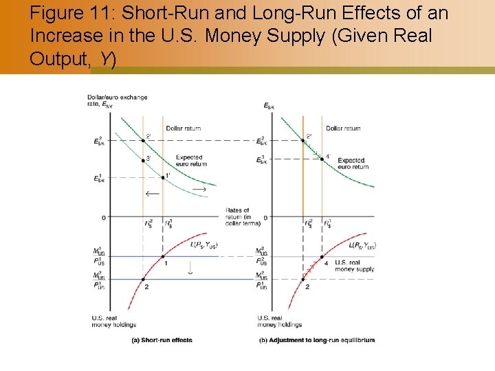 Figure 11: Short-Run and Long-Run Effects of an Increase in the U. S. Money