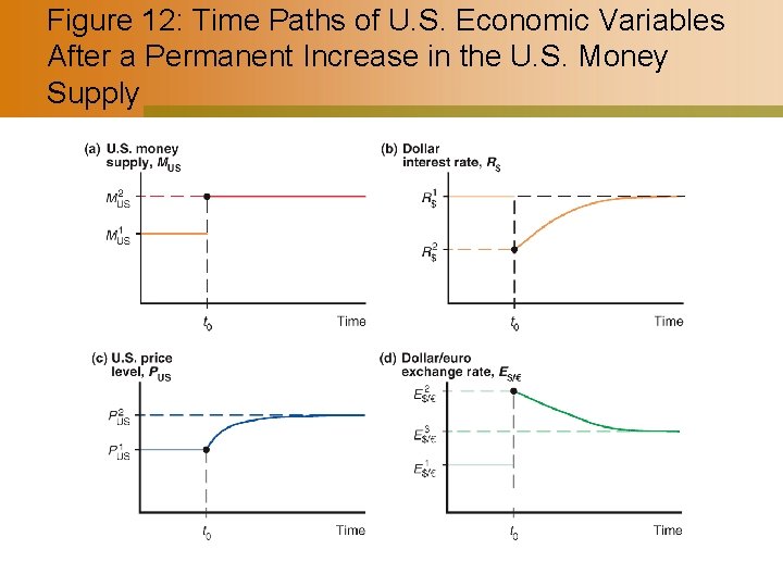 Figure 12: Time Paths of U. S. Economic Variables After a Permanent Increase in