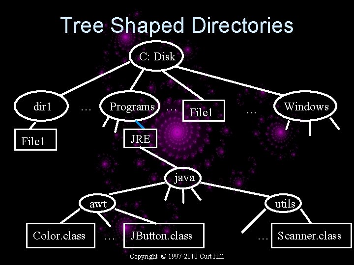 Tree Shaped Directories C: Disk dir 1 … Programs … File 1 … Windows