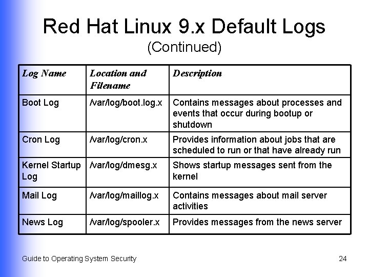 Red Hat Linux 9. x Default Logs (Continued) Log Name Location and Filename Description