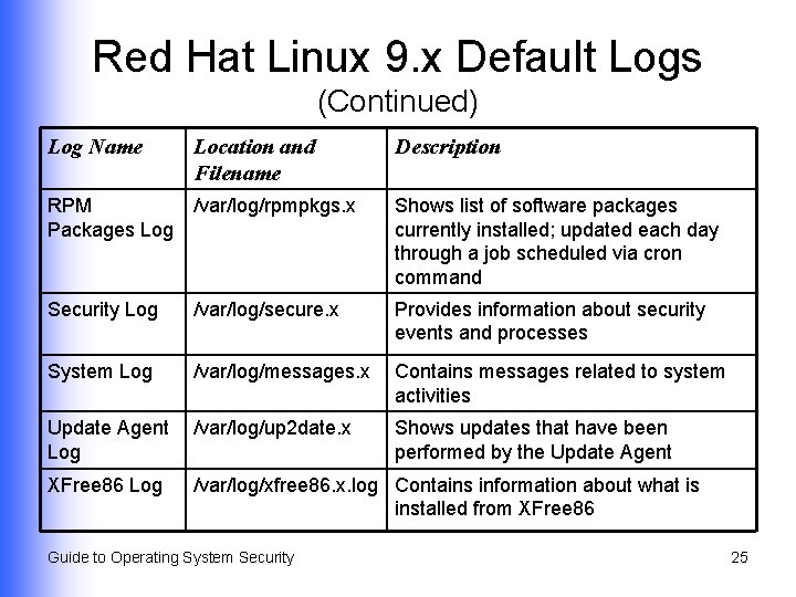 Red Hat Linux 9. x Default Logs (Continued) Log Name Location and Filename Description