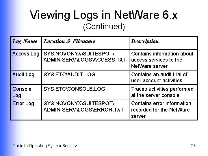 Viewing Logs in Net. Ware 6. x (Continued) Log Name Location & Filename Description