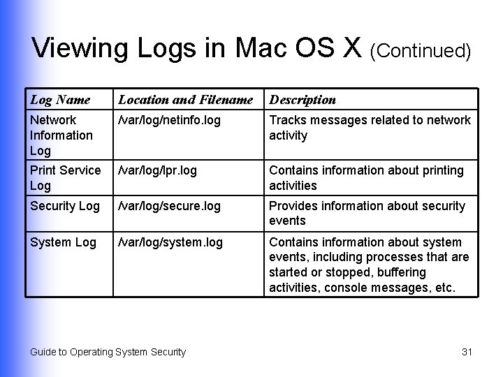 Viewing Logs in Mac OS X (Continued) Log Name Location and Filename Description Network