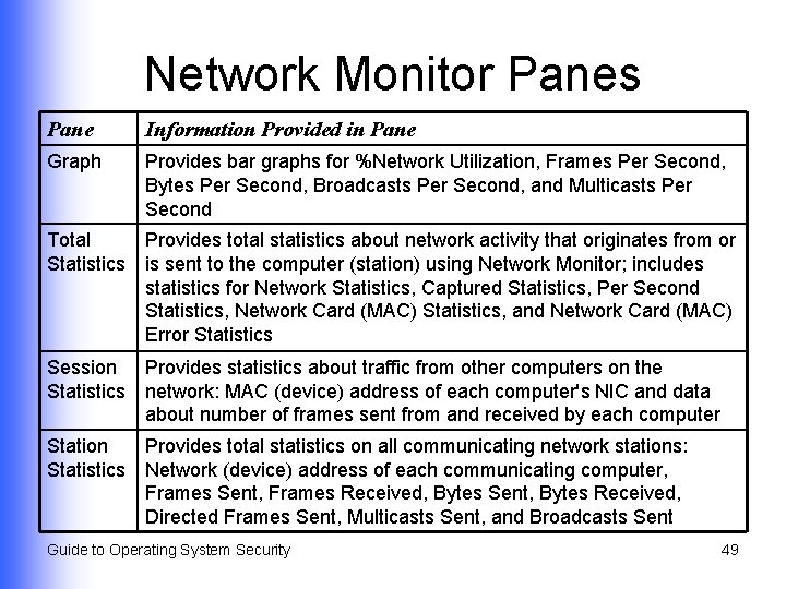 Network Monitor Panes Pane Information Provided in Pane Graph Provides bar graphs for %Network