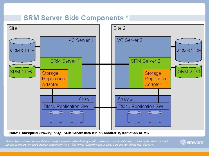 SRM Server Side Components * Site 1 Site 2 VC Server 1 VC Server SRM Server Side Components * Site 1 Site 2 VC Server 1 VC Server
