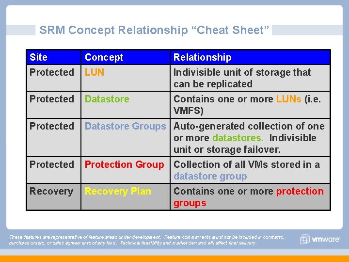 SRM Concept Relationship “Cheat Sheet” Site Concept Relationship Protected LUN Indivisible unit of storage SRM Concept Relationship “Cheat Sheet” Site Concept Relationship Protected LUN Indivisible unit of storage