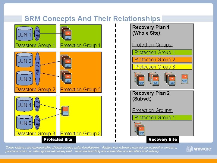SRM Concepts And Their Relationships VMFS 1 LUN 1 Recovery Plan 1 (Whole Site) SRM Concepts And Their Relationships VMFS 1 LUN 1 Recovery Plan 1 (Whole Site)