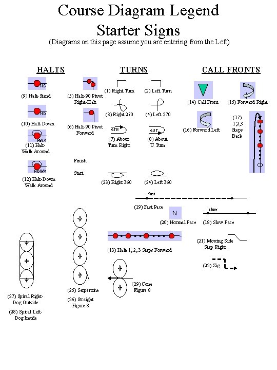 Course Diagram Legend Starter Signs (Diagrams on this page assume you are entering from