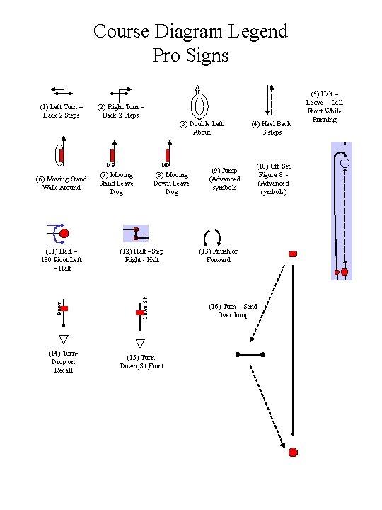 Course Diagram Legend Pro Signs (1) Left Turn – Back 2 Steps (2) Right