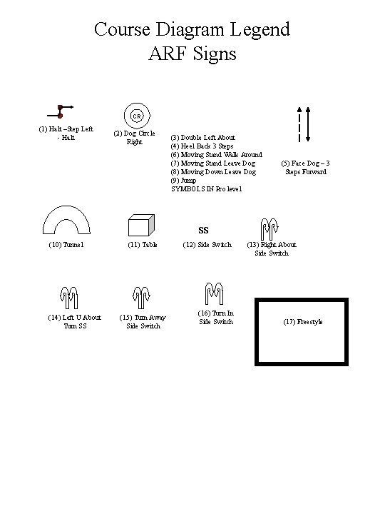 Course Diagram Legend ARF Signs CR (1) Halt –Step Left - Halt (2) Dog