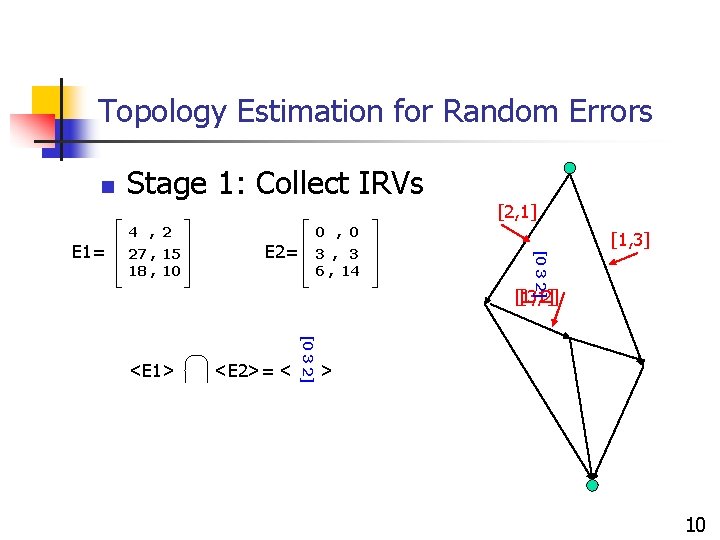 Topology Estimation for Random Errors n Stage 1: Collect IRVs 4 , 2 27 Topology Estimation for Random Errors n Stage 1: Collect IRVs 4 , 2 27