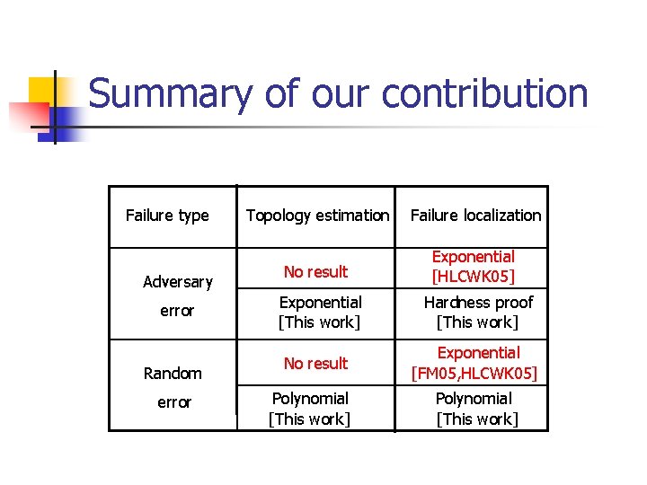 Summary of our contribution Failure type Adversary error Random error Topology estimation Failure localization Summary of our contribution Failure type Adversary error Random error Topology estimation Failure localization