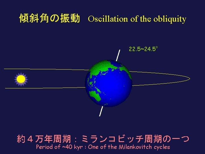 傾斜角の振動 Oscillation of the obliquity 22. 5~24. 5 o 約４万年周期：ミランコビッチ周期の一つ Period of ~40 kyr