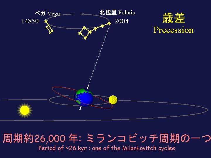ベガ Vega 14850 北極星 Polaris 2004 歳差 Precession 周期約26, 000 年: ミランコビッチ周期の一つ Period of