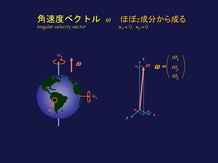 角速度ベクトル w　 ほぼz成分から成る　 Angular velocity vector wz wx 0, wy 0 z w wz