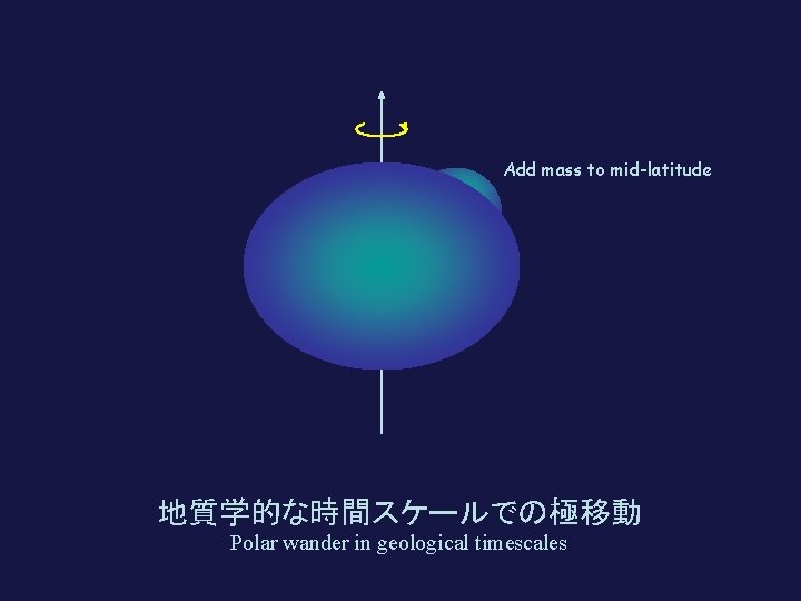 Add mass to mid-latitude 地質学的な時間スケールでの極移動 Polar wander in geological timescales 